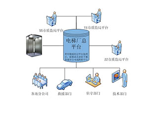 電梯安全保護系統(tǒng)